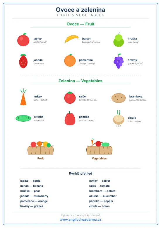 Výukový obrázek: ovoce a zelenina anglicky — apple, banana, carrot, tomato, pear, strawberry, orange, grapes