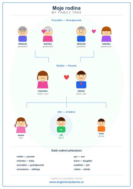 Výukový obrázek: rodinný strom anglicky — mother, father, grandmother, grandfather, sister, brother