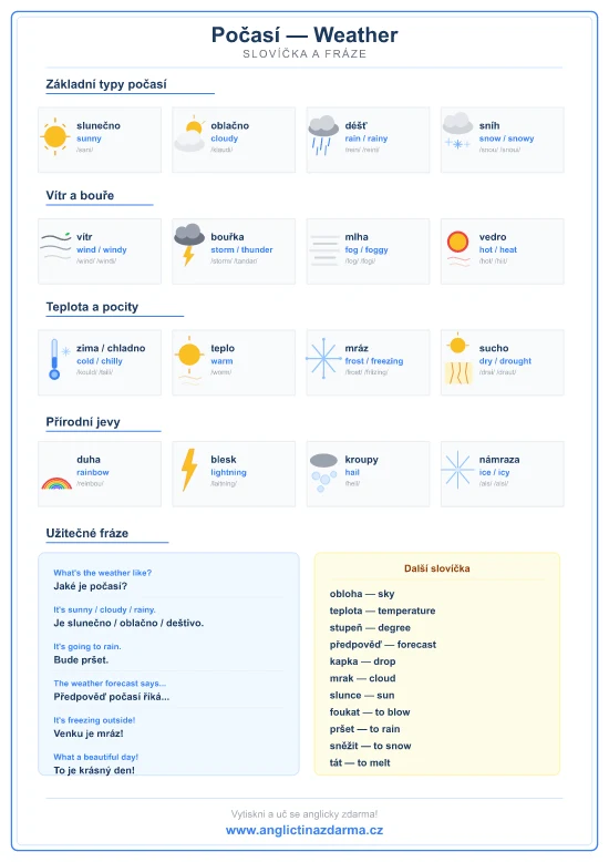 Přehled anglických slovíček o počasí — sunny, cloudy, rainy, snowy, windy, storm, fog, frost, rainbow, lightning